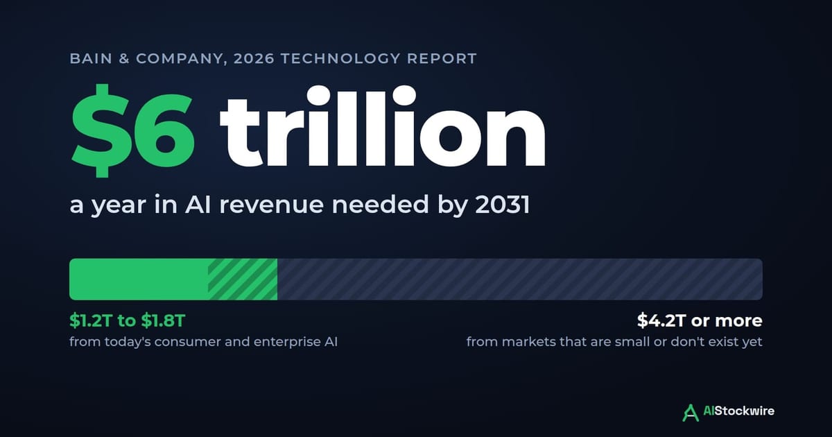 Bain: AI needs $6 trillion a year in revenue by 2031
