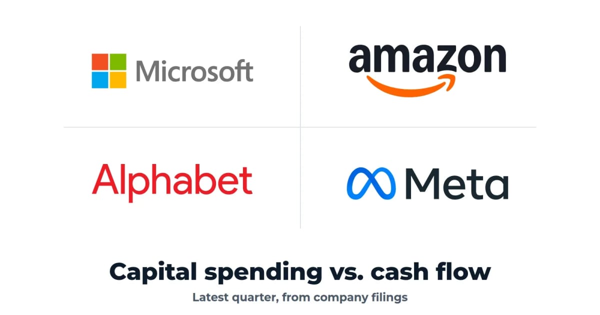 Amazon, Alphabet, Meta capex now tops operating cash flow