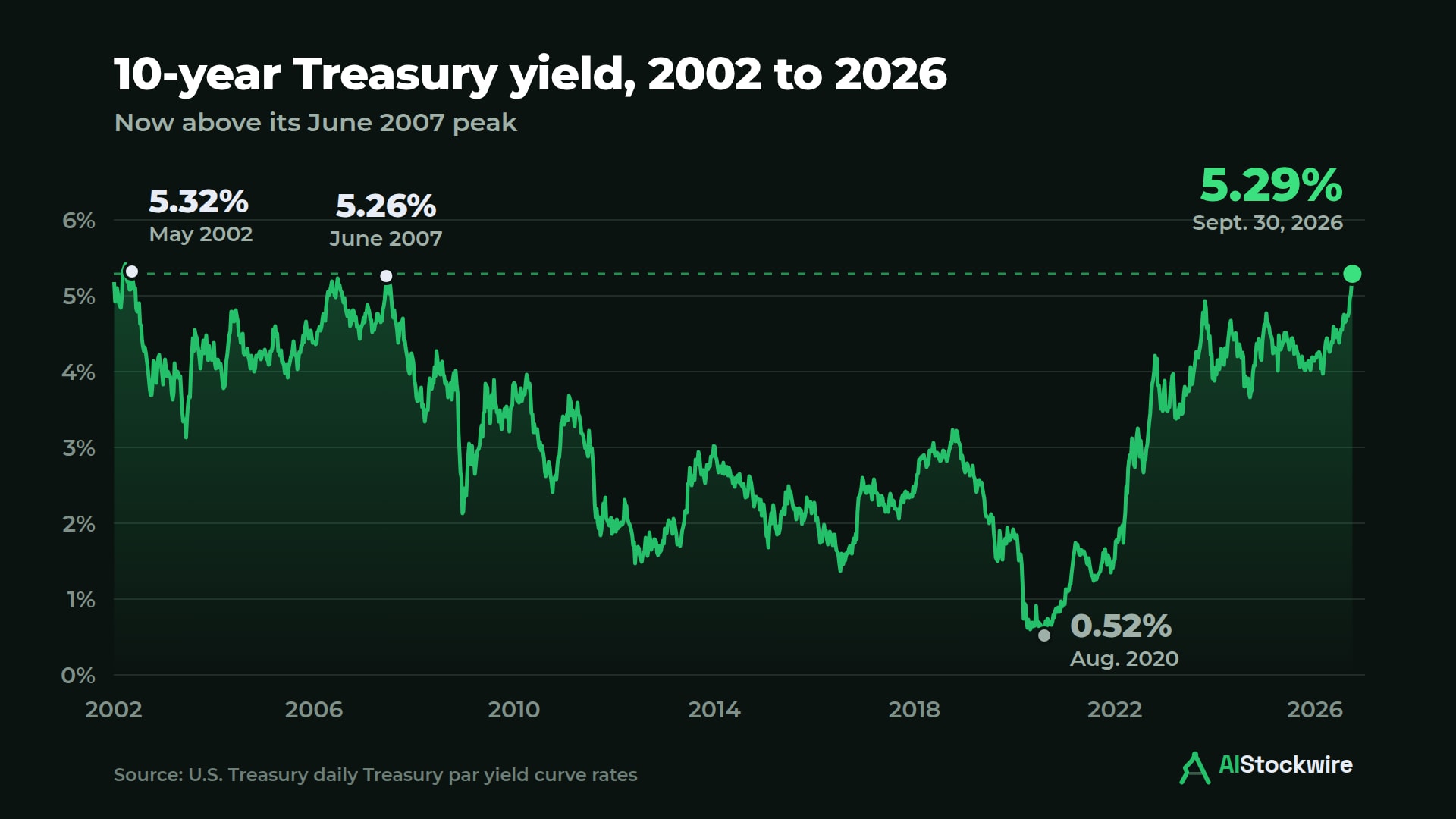 Line chart of the 10-year Treasury yield from 2002 to 2026, marking 5.32% in May 2002, 5.26% in June 2007, 0.52% in August 2020 and 5.29% on Sept. 30, 2026