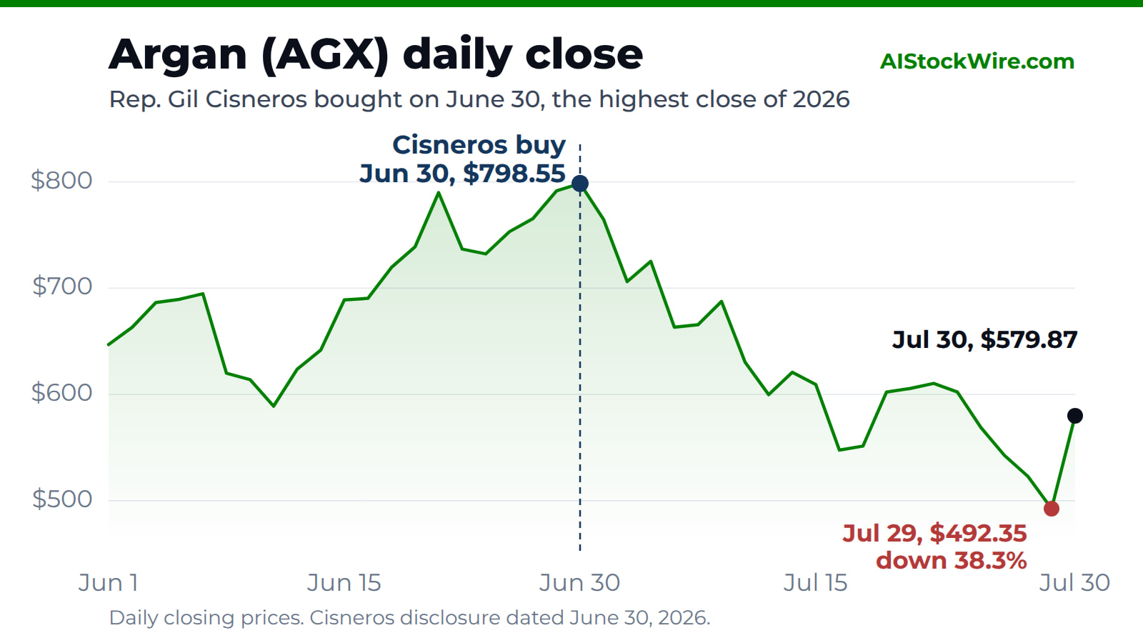 Congressman Gil Cisneros bought Argan (AGX) on its highest day of 2026
