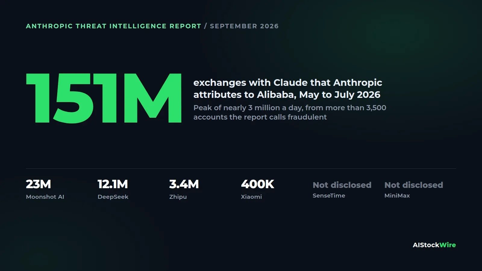 Chart of exchanges Anthropic attributes to seven Chinese AI labs, led by Alibaba at 151 million