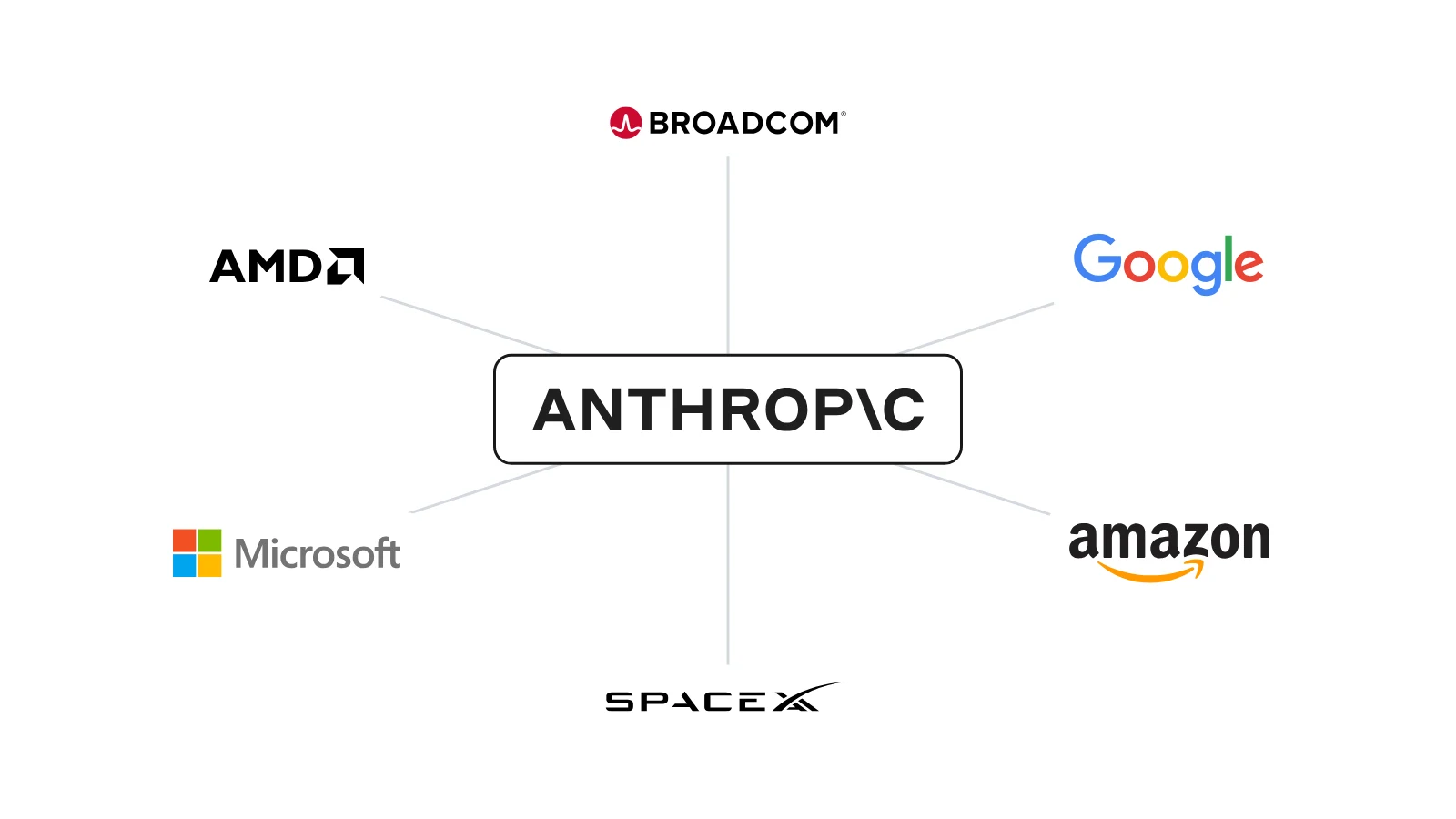 Anthropic's $518 billion AI buildout: about 80% is reportedly locked in, even if the capacity goes unused