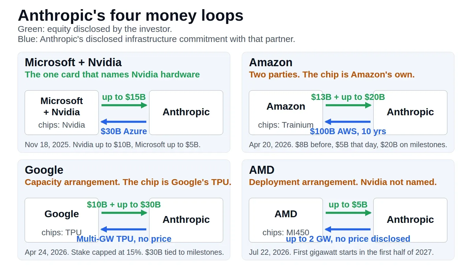 Diagram of Anthropic's four investor-and-supplier loops: Microsoft and Nvidia (up to $15 billion in, $30 billion of Azure out, Nvidia chips), Amazon ($13 billion plus up to $20 billion in, $100 billion of AWS out, Trainium chips), Google ($10 billion plus up to $30 billion in, multiple gigawatts of TPU capacity with no price disclosed), and AMD (up to $5 billion in, up to 2 gigawatts of MI450 deployment with no price disclosed)