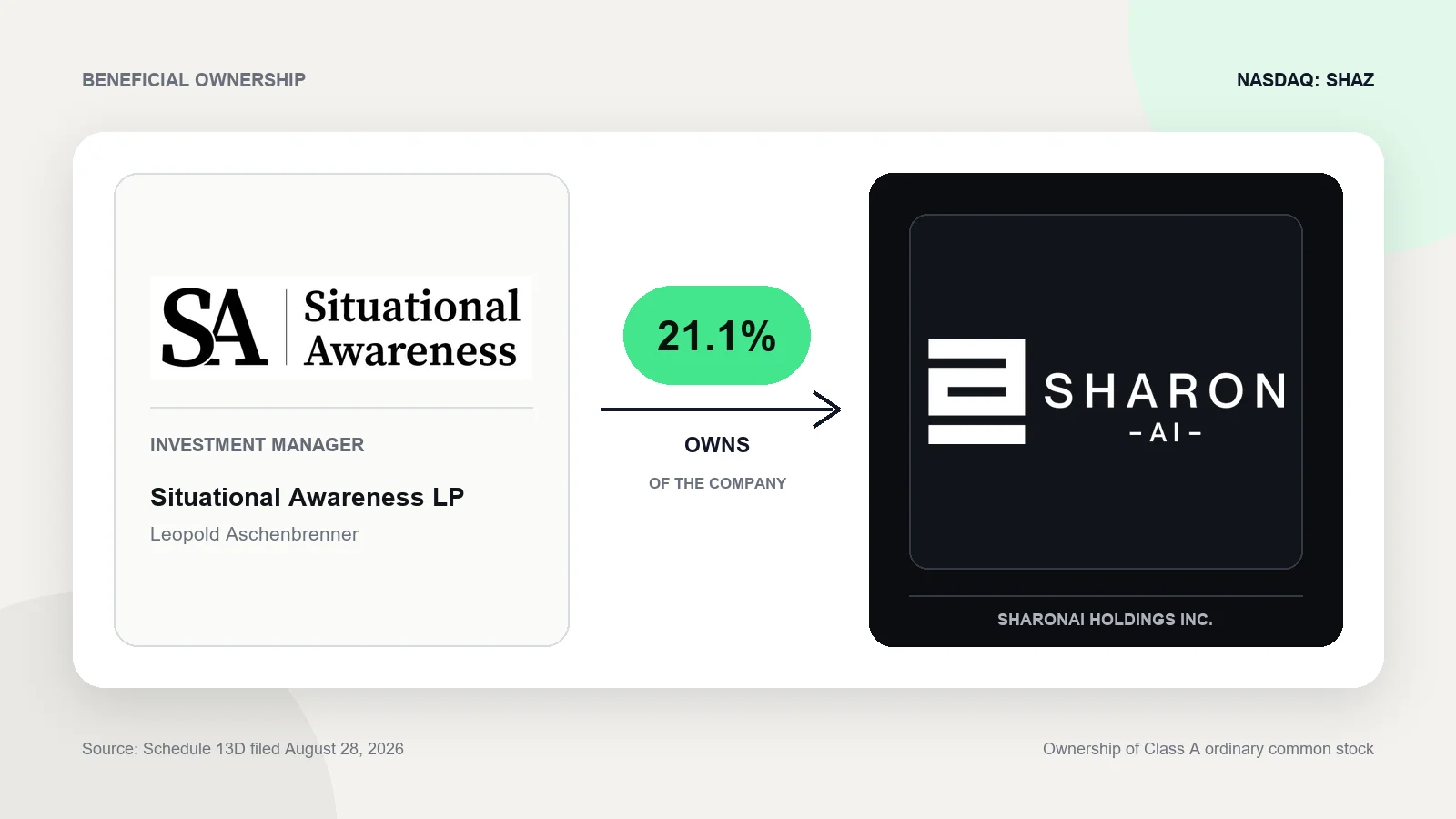 Leopold Aschenbrenner's Situational Awareness fund reported a 21.1% stake in SharonAI (SHAZ)