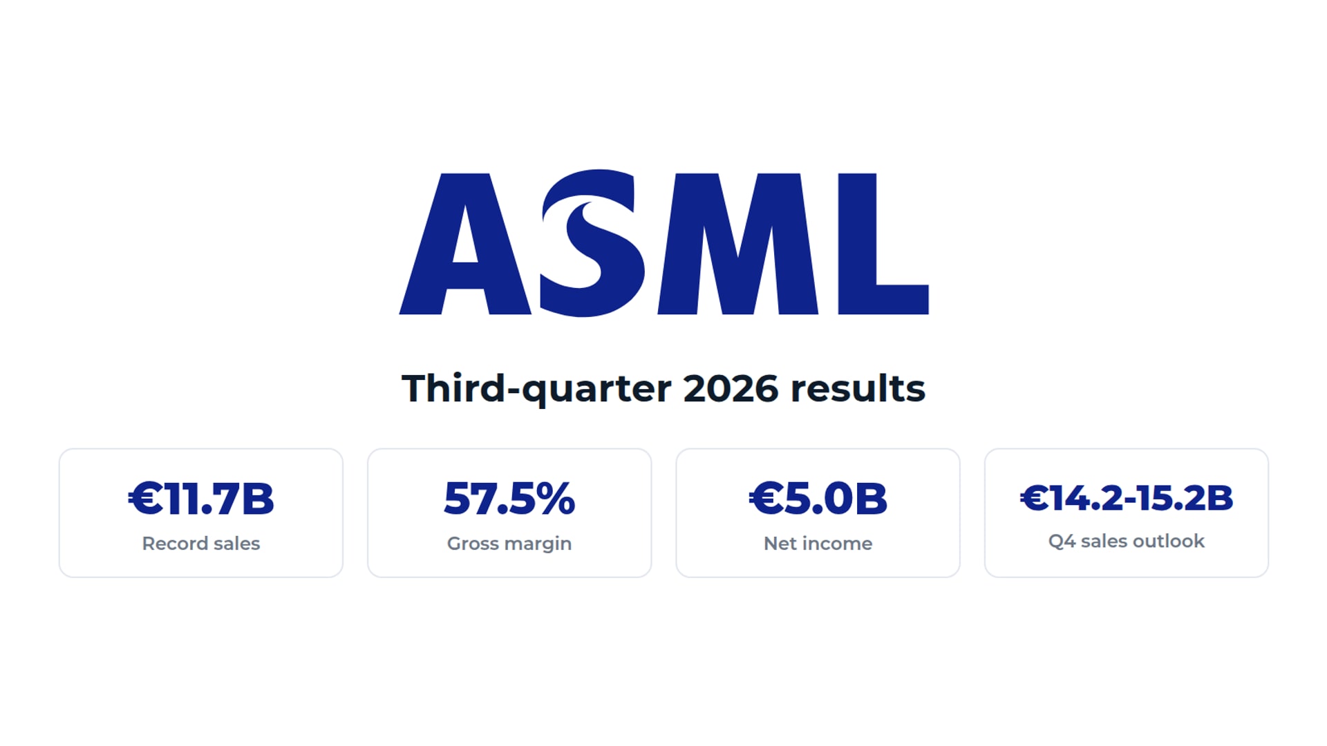 ASML logo with third-quarter 2026 results: record sales of 11.7 billion euros, 57.5% gross margin, 5.0 billion euros net income, and a fourth-quarter sales outlook of 14.2 billion to 15.2 billion euros