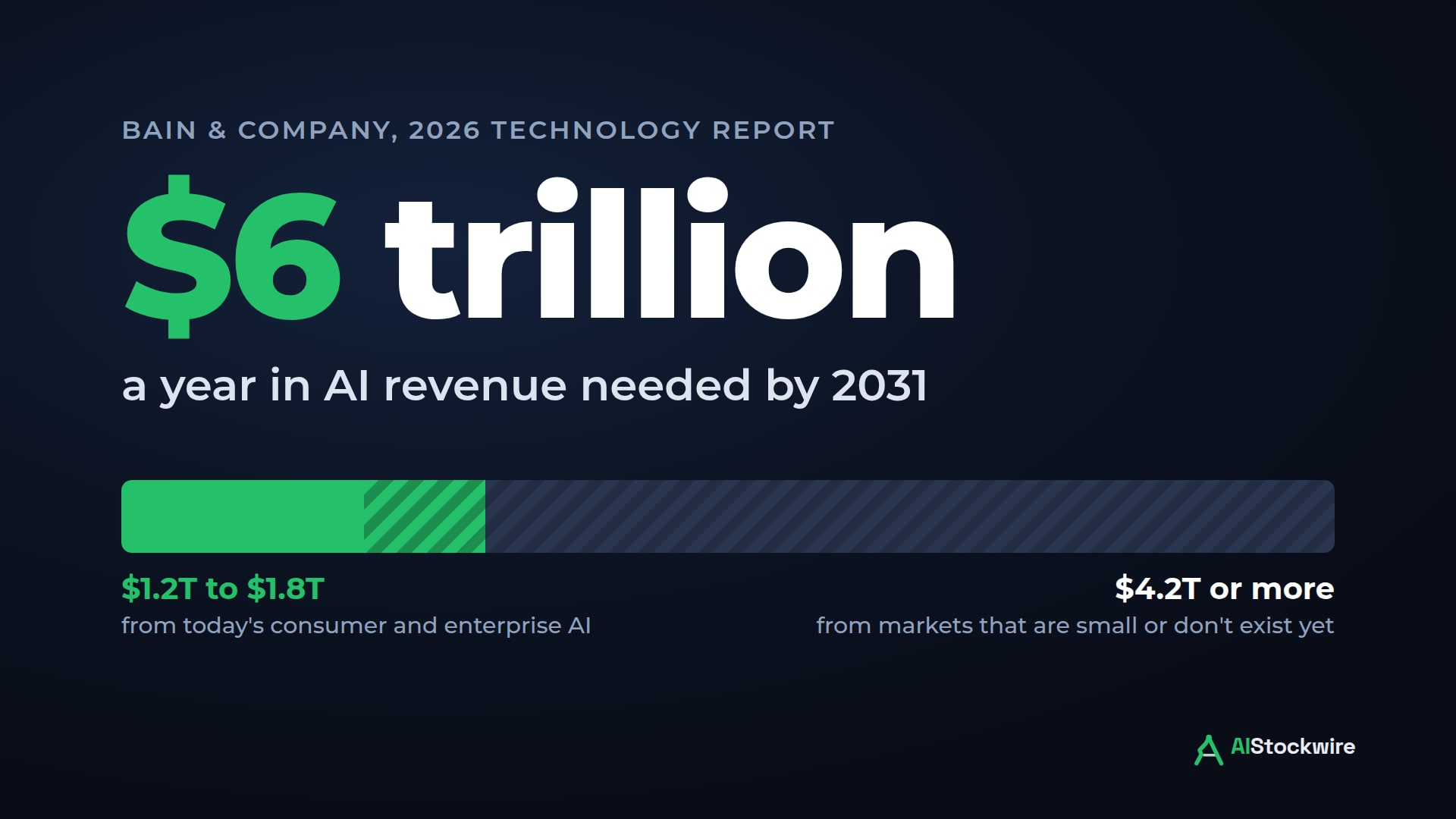 Bain estimates AI needs $6 trillion a year in revenue by 2031, with existing uses covering $1.2 trillion to $1.8 trillion
