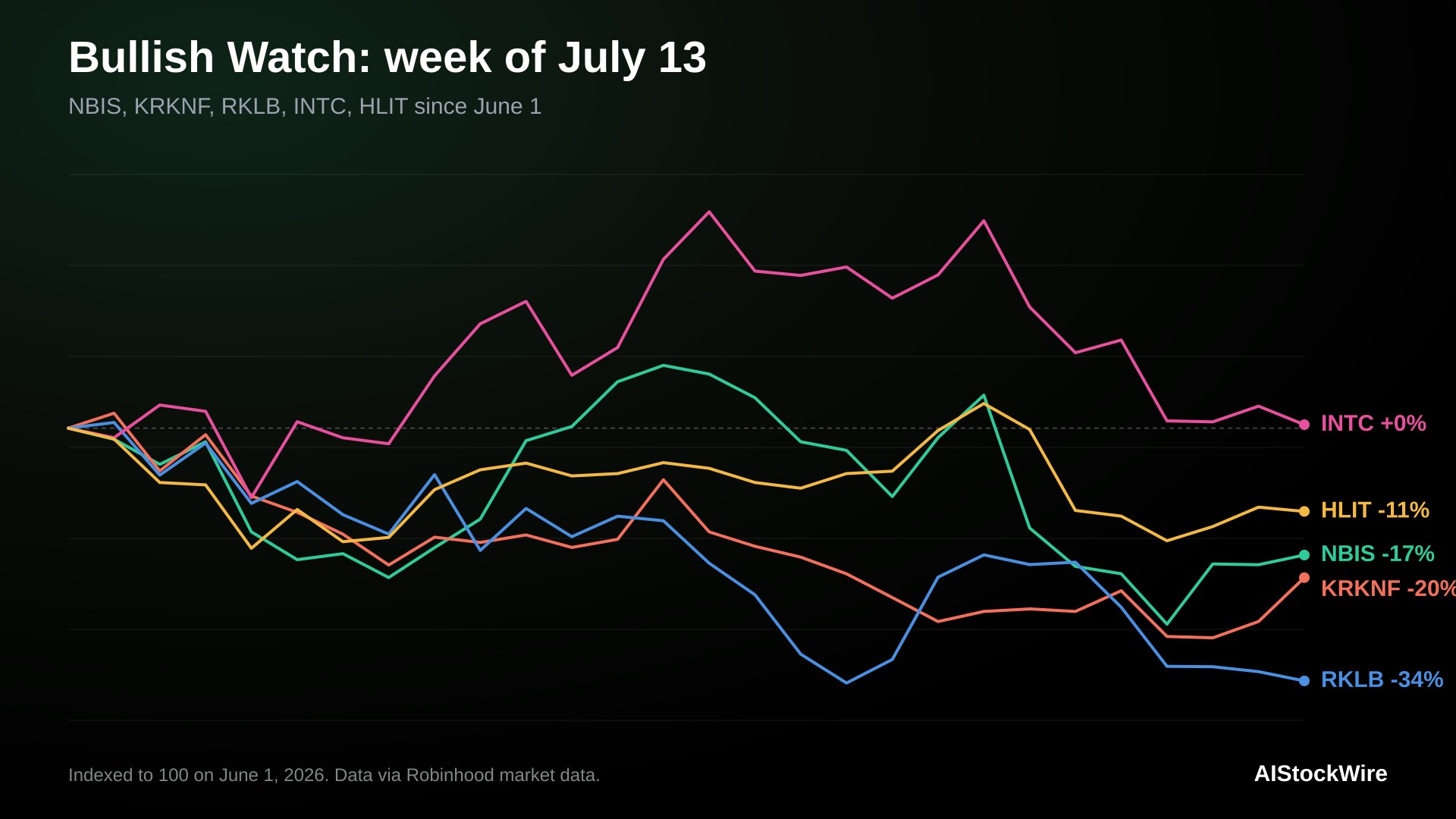 Bullish Watch, week of July 13: the market panicked over a Meta headline, and got it wrong