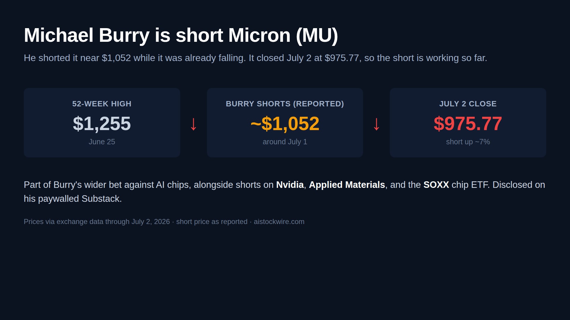 Michael Burry shorted Micron (MU) from $1,052, a bet the chip pain is not over