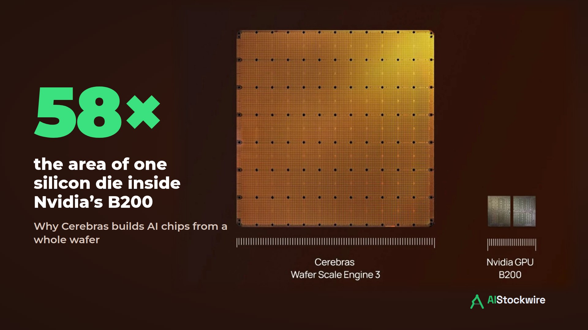 Cerebras Wafer Scale Engine 3 shown beside the two chips of an Nvidia B200