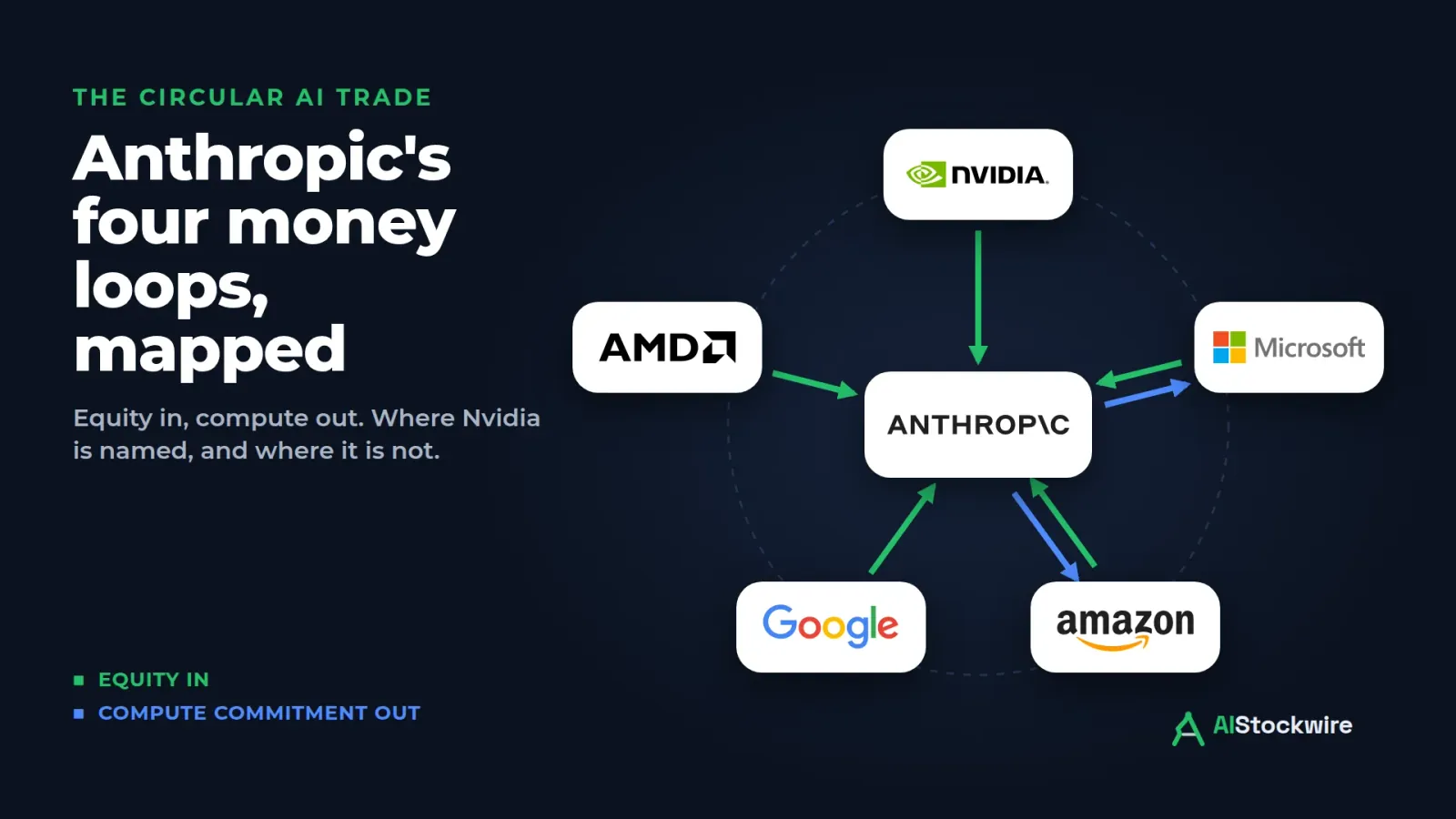 The circular AI trade, mapped: Nvidia (NVDA) hardware is named in only one of Anthropic's four money loops