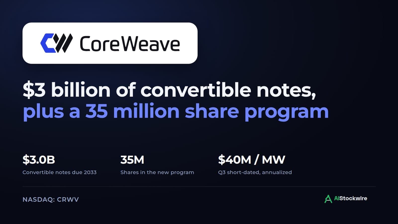 CoreWeave (CRWV) wants $3 billion in convertible notes. It opened a 35 million share stock program the same day.