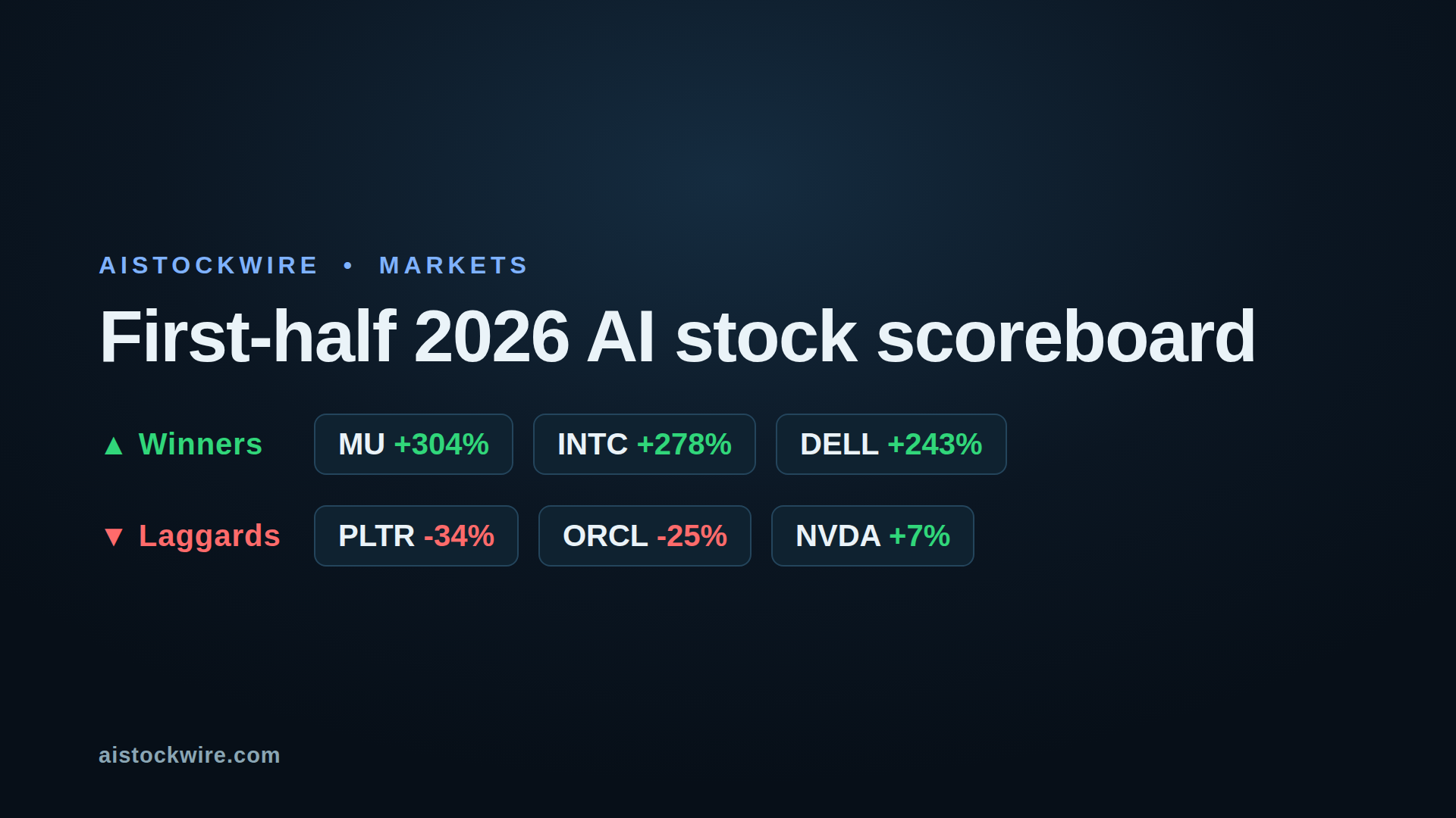 The AI stocks that led and lagged the first half of 2026