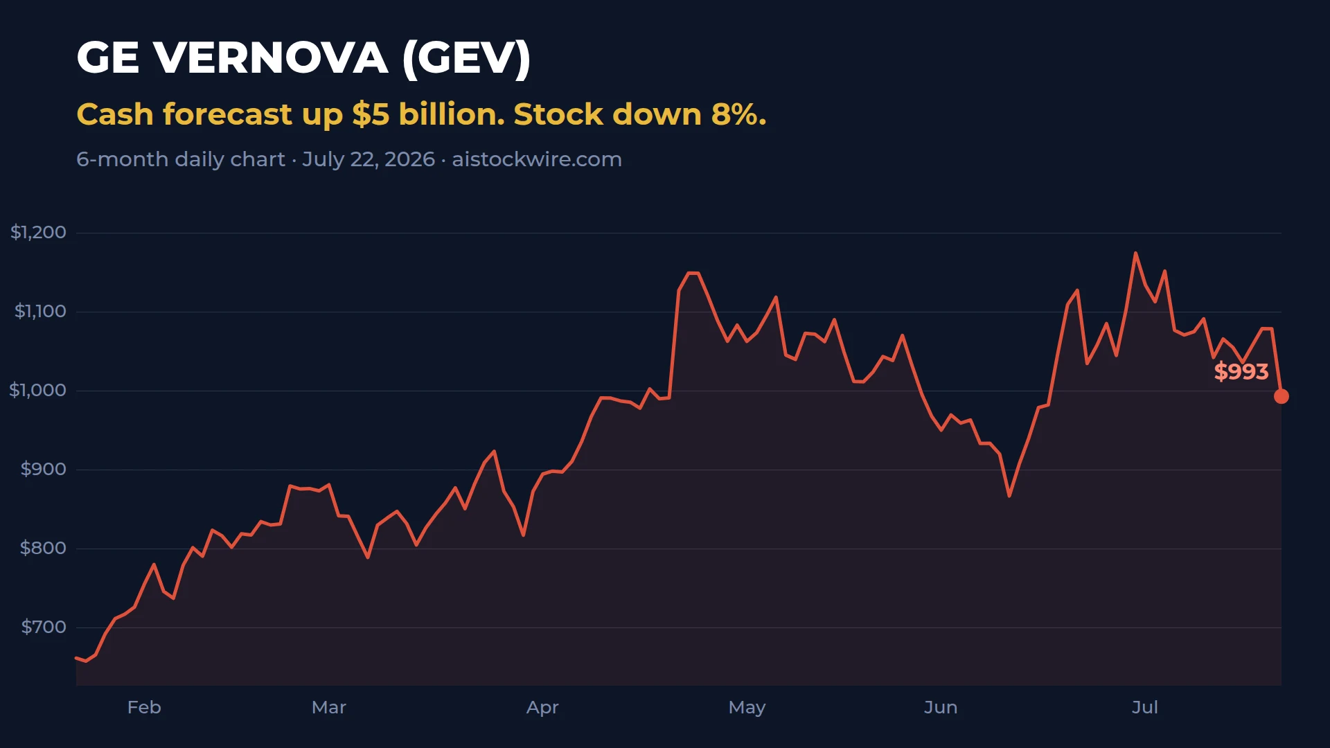 GE Vernova (GEV) six-month stock chart showing the July 22, 2026 drop after Q2 earnings