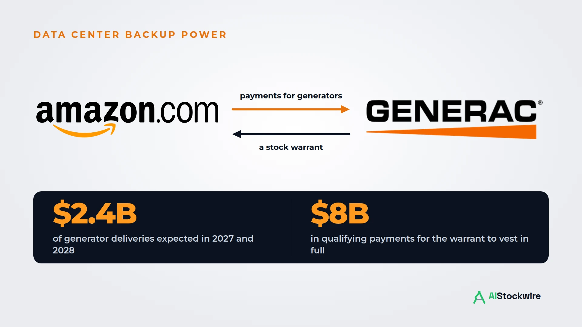 Amazon (AMZN) gets a Generac (GNRC) stock warrant tied to generator purchases. Generac shares jump 33% after hours.
