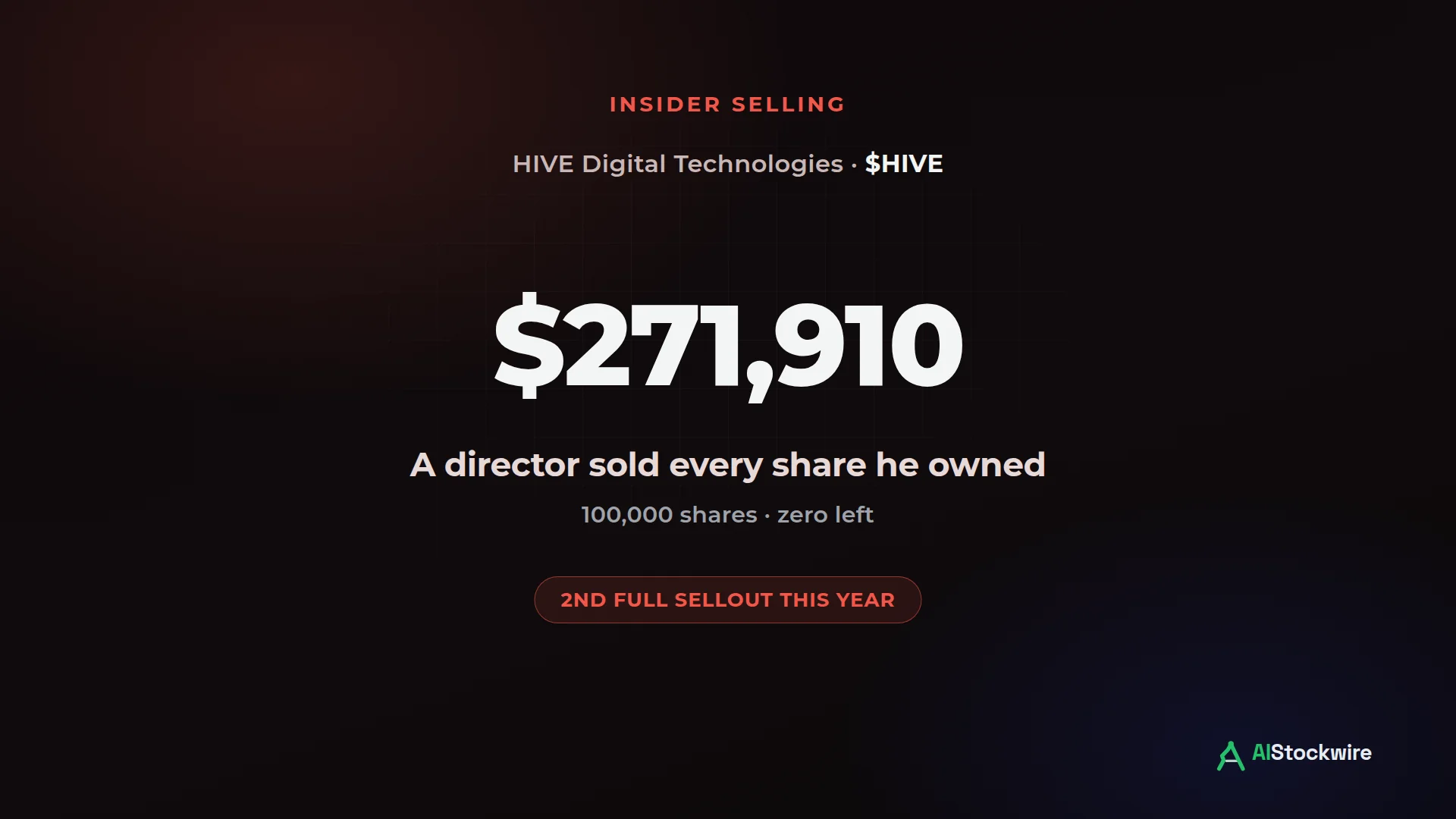 HIVE Digital (HIVE) director sold every share he owned. The next day, Bitcoin's rally sent the stock up.