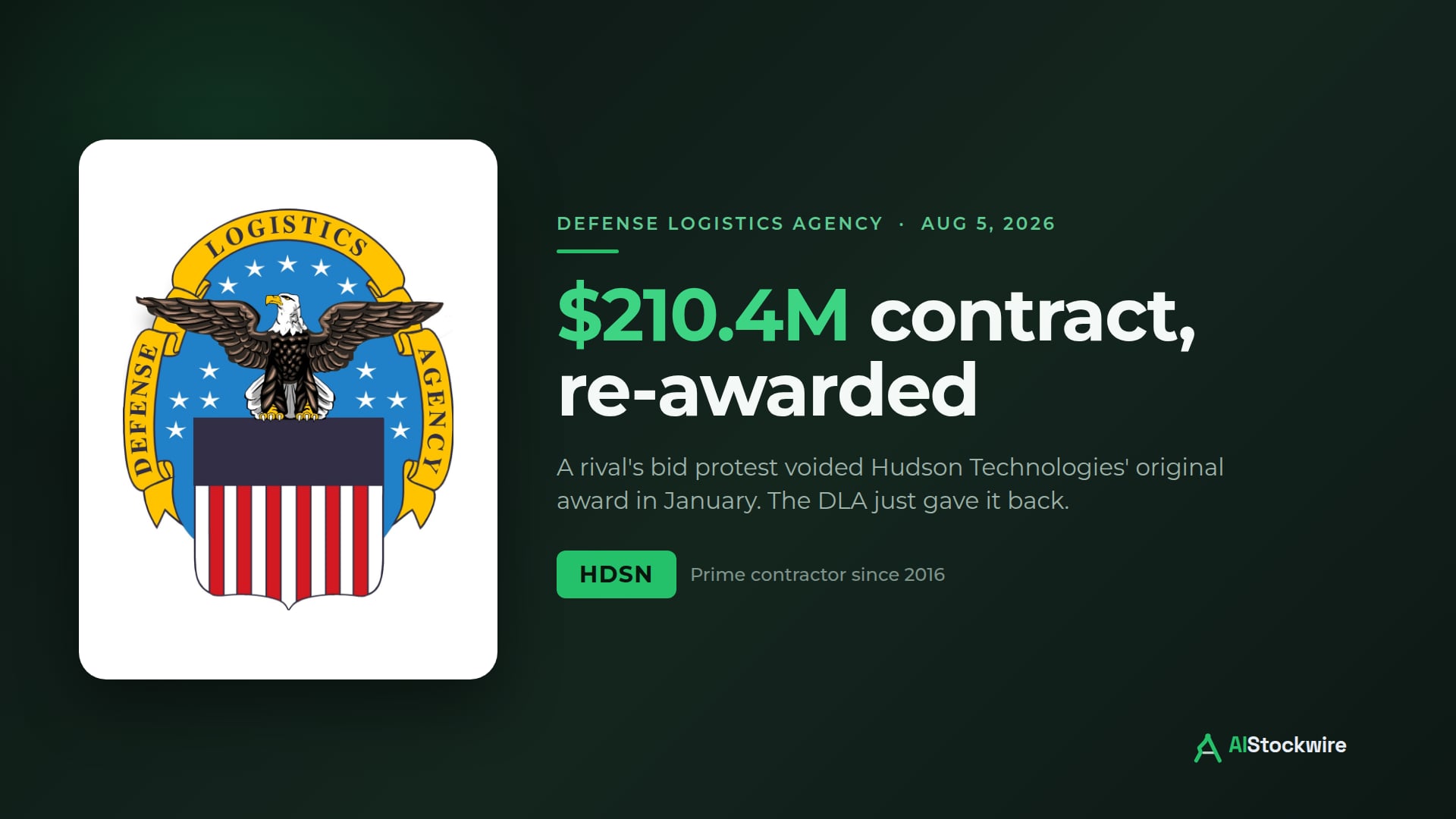Hudson Technologies (HDSN) lost a $210 million defense contract to a protest in January. The DLA just awarded it again.