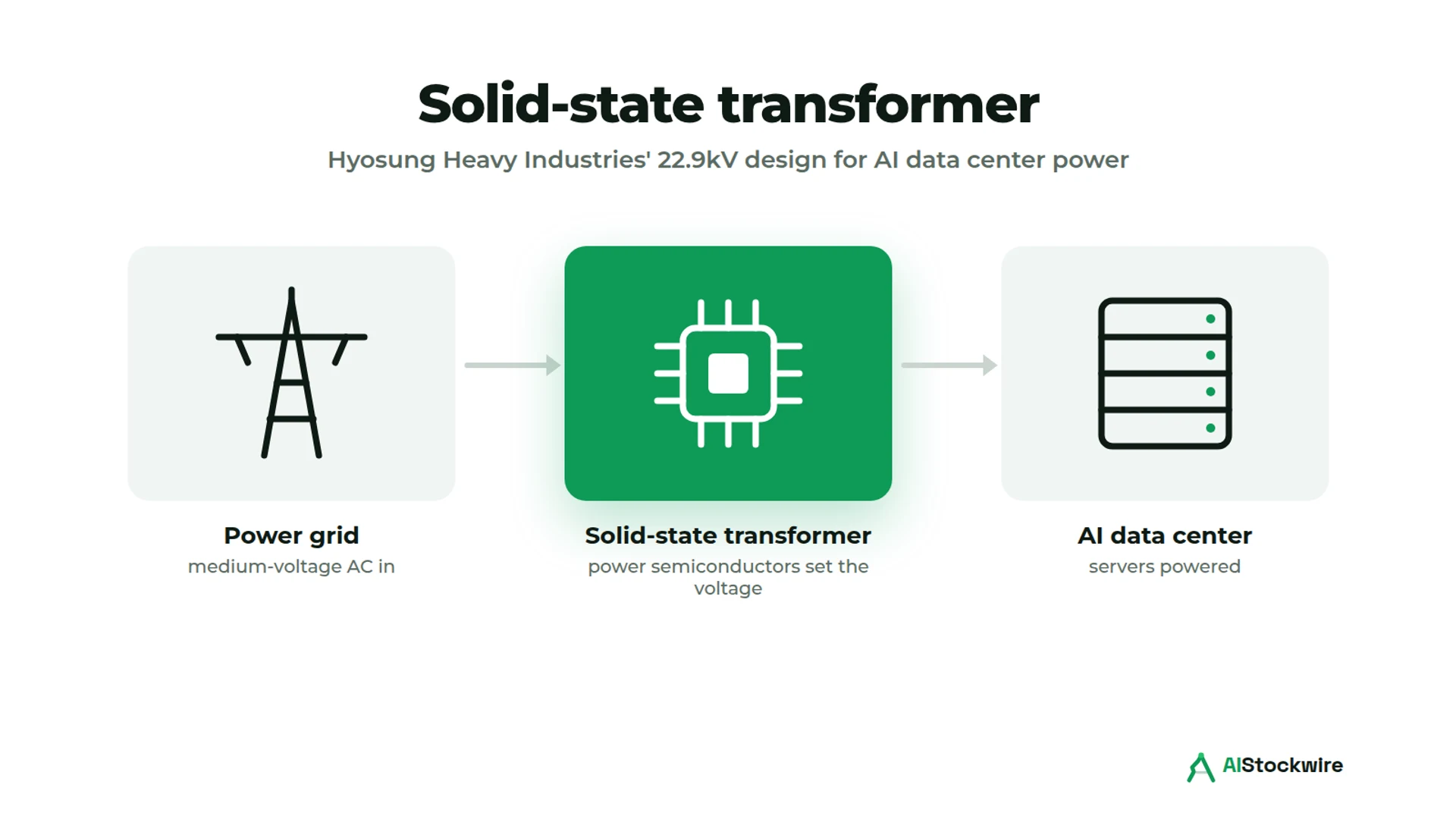 Korea's Hyosung Heavy Industries (298040) is pushing to power America's AI data centers. The stock rose 8.5% on Monday.