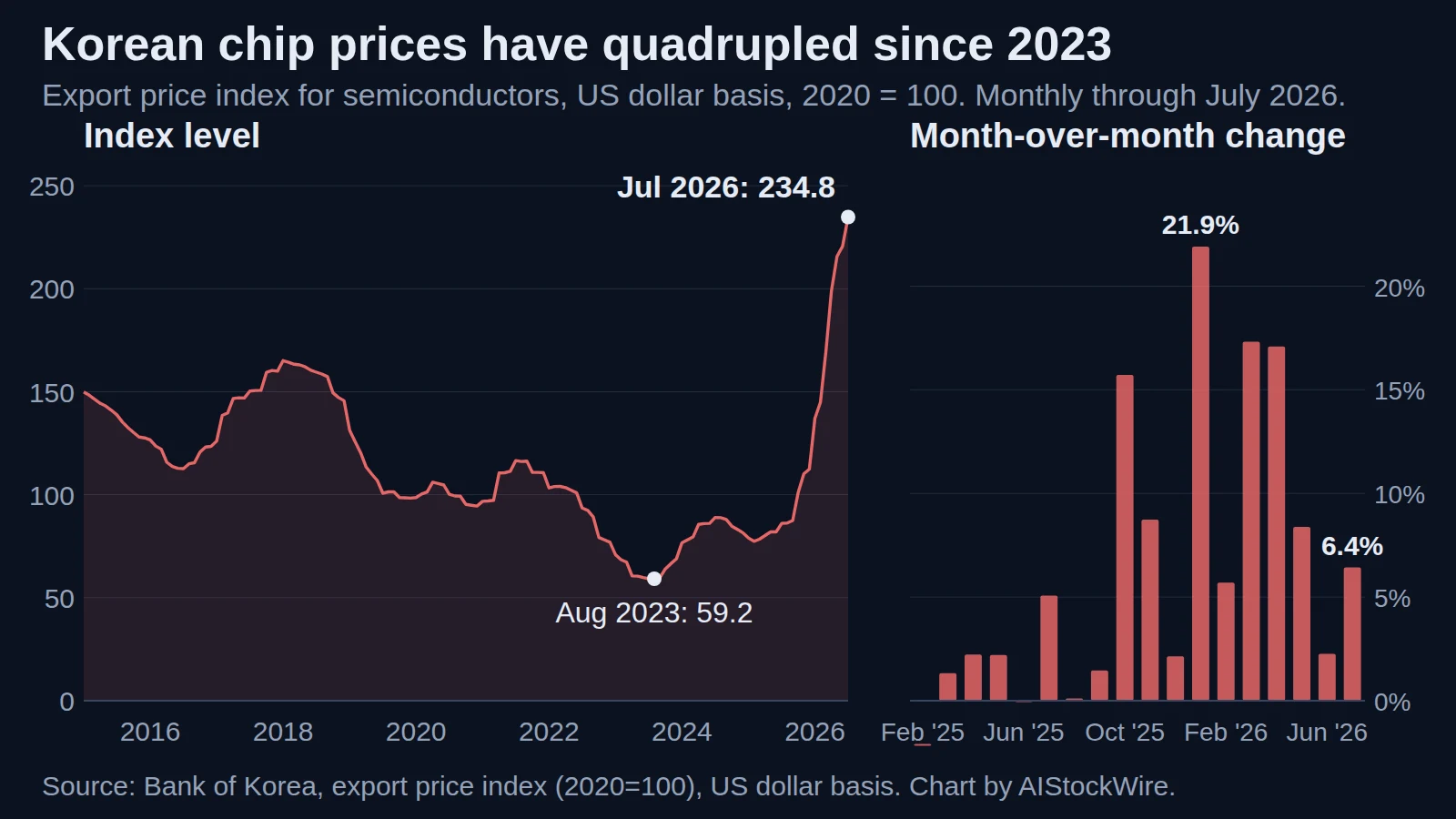 Chart of Korea's semiconductor export price index from 2015 to July 2026, showing a rise from 59.2 in August 2023 to 234.8, with monthly changes peaking at 21.9% in January 2026