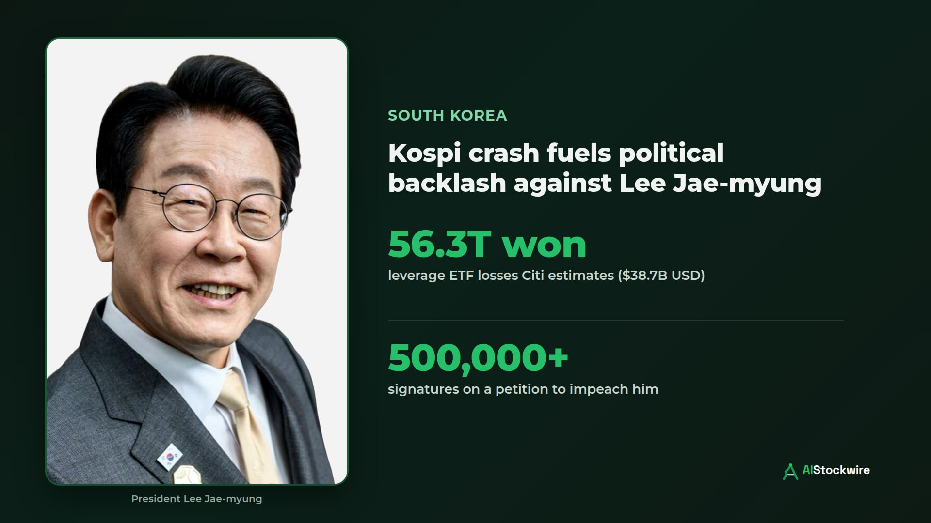 Korea's stock crash sparked a criminal complaint against President Lee Jae-myung, and a separate petition to impeach him already has more than 500,000 signatures.