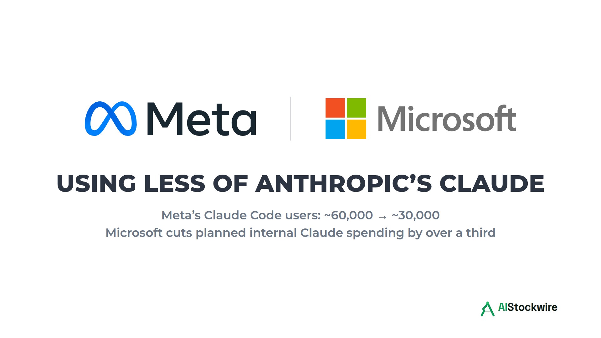 Meta's Claude Code users fell by half. Microsoft (MSFT) cut its planned internal Anthropic spending by over a third.