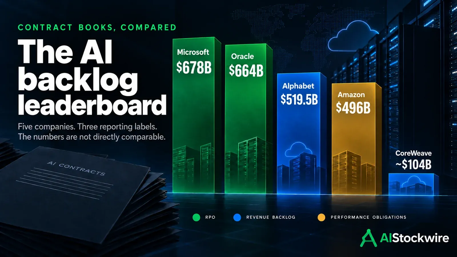Microsoft's $678 billion and Amazon's $496 billion: why AI backlog figures aren't directly comparable