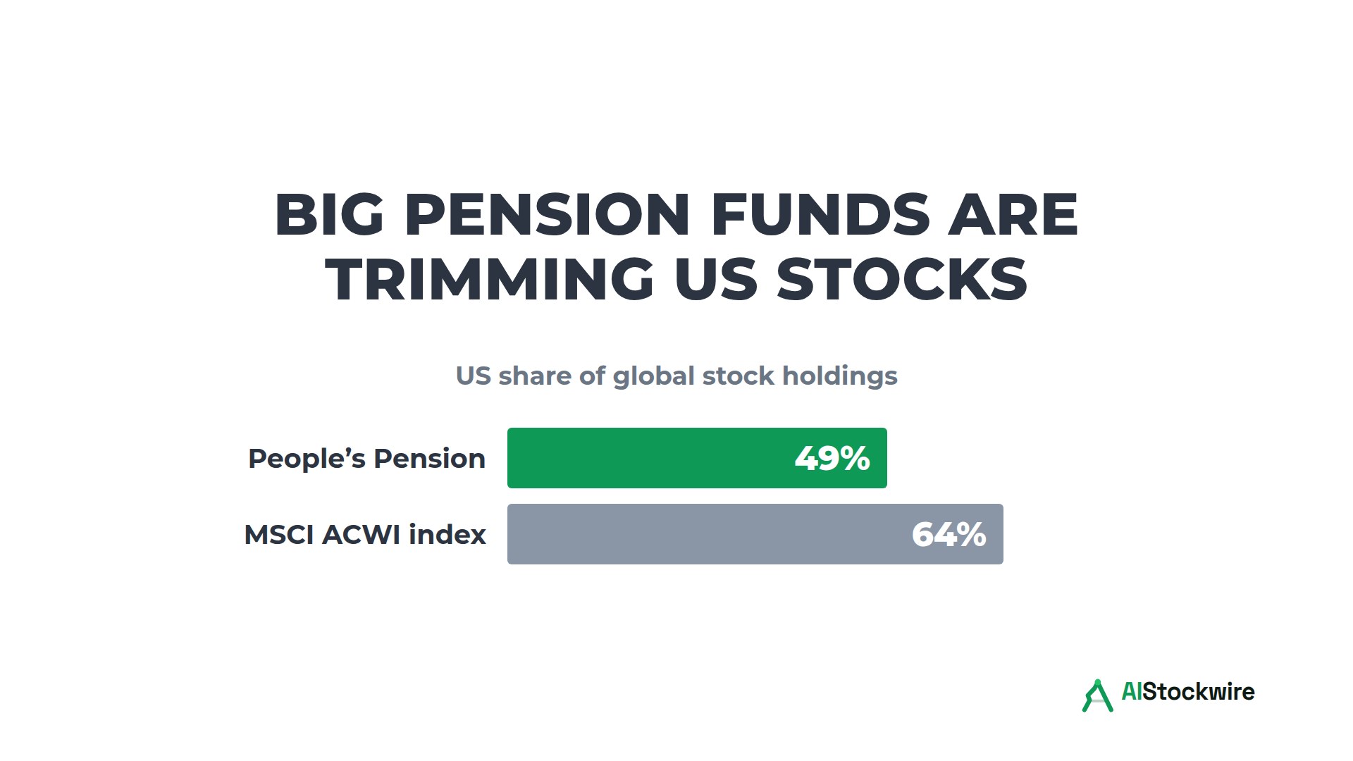 Bar chart: US share of global stock holdings, 49% for People's Pension vs. 64% for the MSCI ACWI index