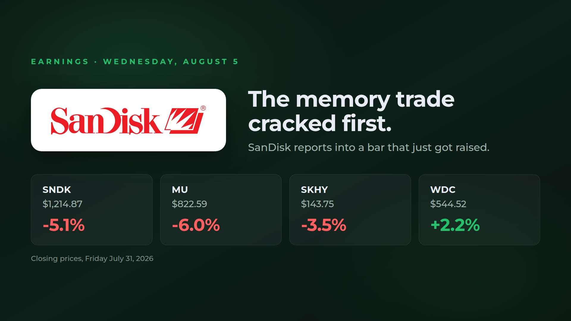 SanDisk (SNDK) reports Wednesday. SK Hynix just had its best quarter ever and its Seoul shares fell 9.6%.