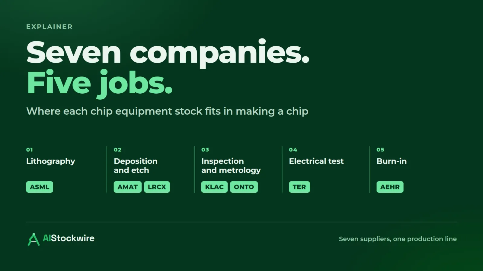 What each chip equipment stock actually sells, from ASML lithography to Aehr (AEHR) burn-in.