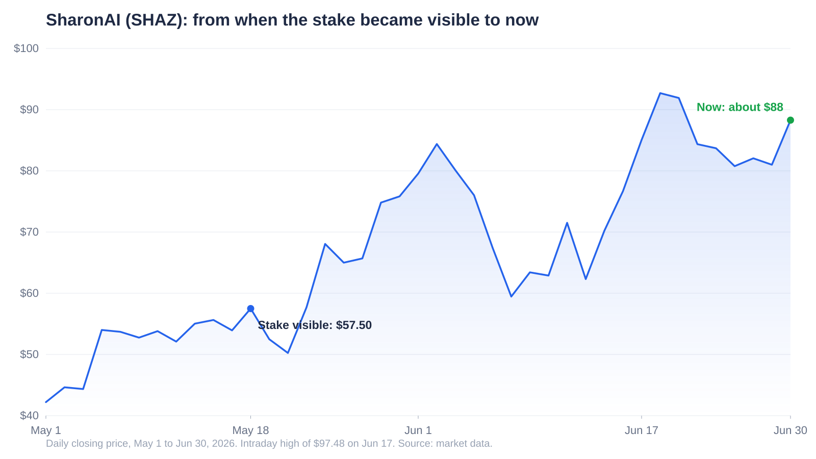 Line chart of SharonAI (SHAZ) daily closing price from May 1 to June 30, 2026, rising from about $57.50 when Leopold Aschenbrenner's stake became visible on May 18 to about $88 by June 30, with an intraday high of $97.48 on June 17.