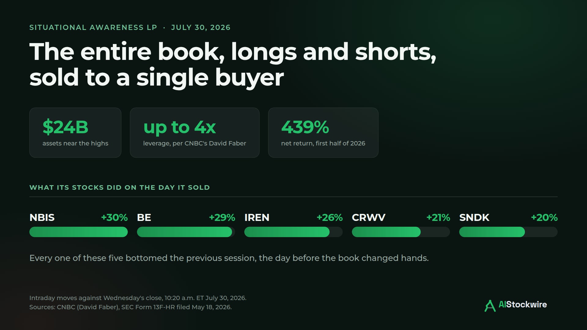 Leopold Aschenbrenner's AI fund sold its entire stock book, longs and shorts, to a single buyer. It was levered as much as four times.