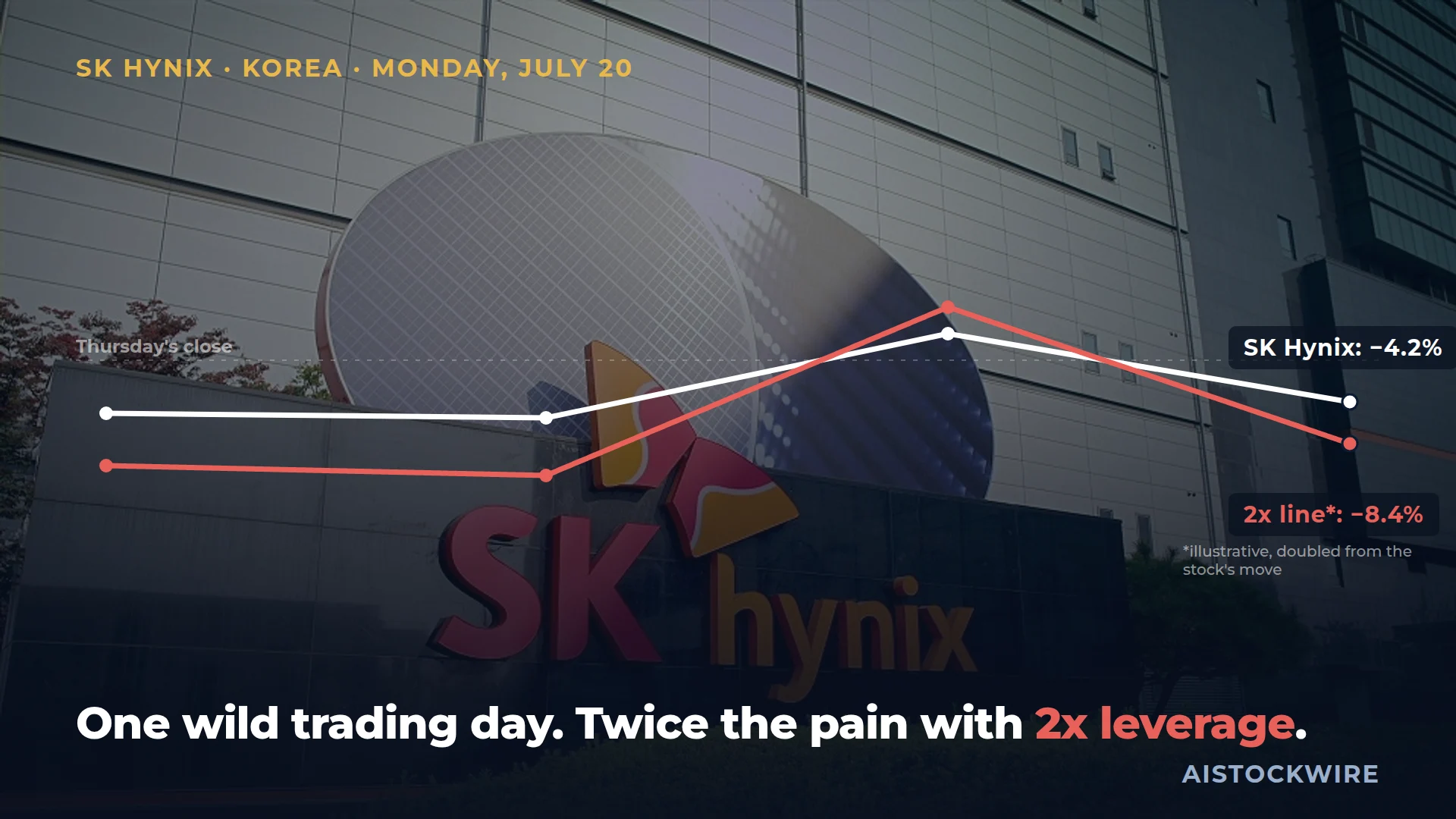 SK Hynix in Korea swung from down 5.8% to up 2.7% to down 4.2%. Here is why a leveraged bet on that day would have hurt even more
