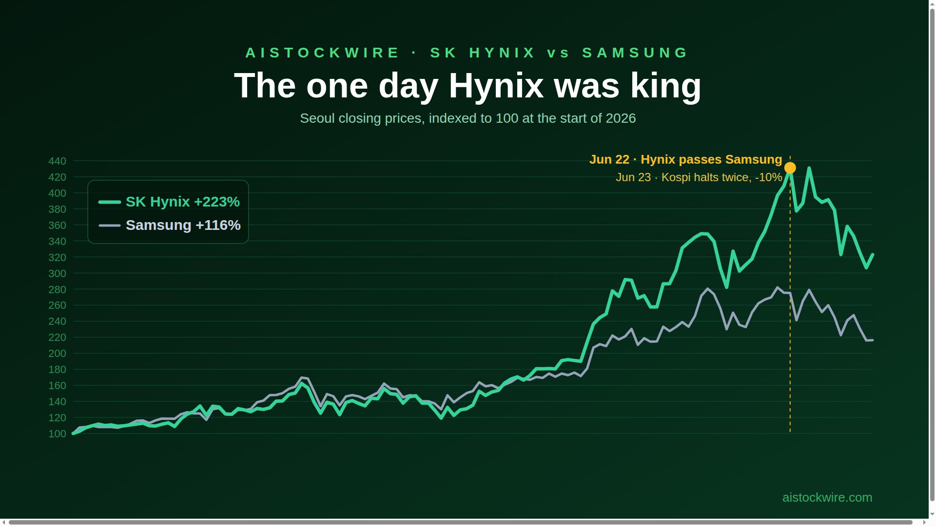 SK Hynix (SKHY) passed Samsung for one day in South Korea. My theory on why it ran to the Nasdaq