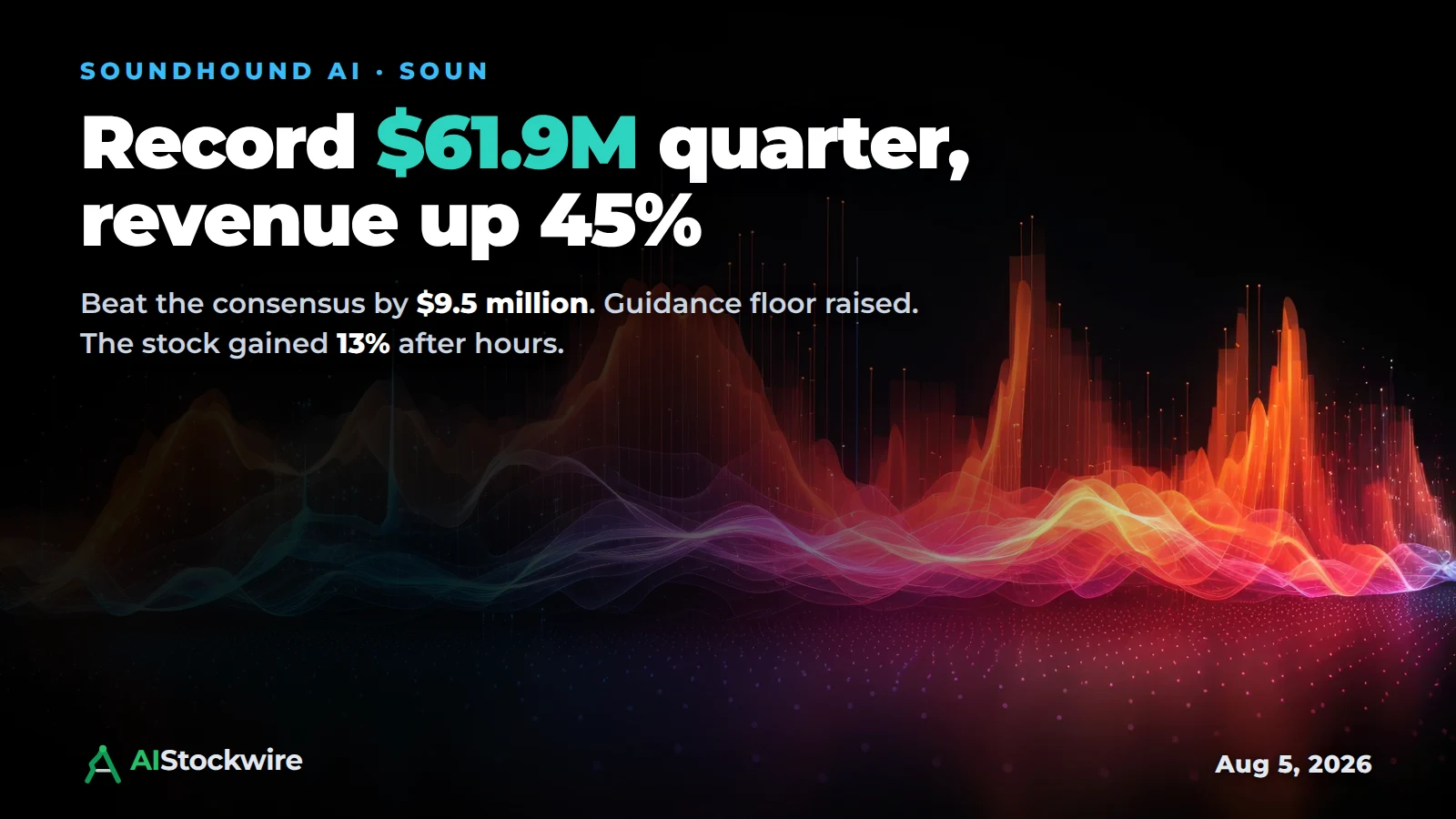 SoundHound AI (SOUN) revenue rose 45% to a record $61.9 million and beat by $9 million. The stock gained 13% after hours.