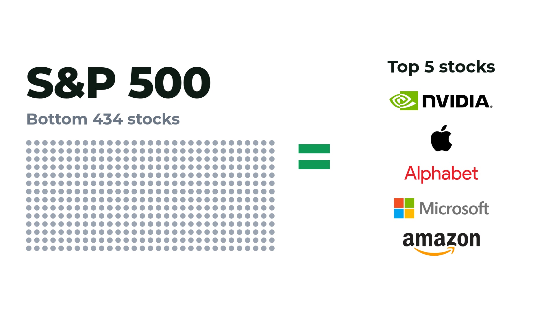 The S&P 500's five biggest stocks now equal the bottom 434. In 2018 it was 282.
