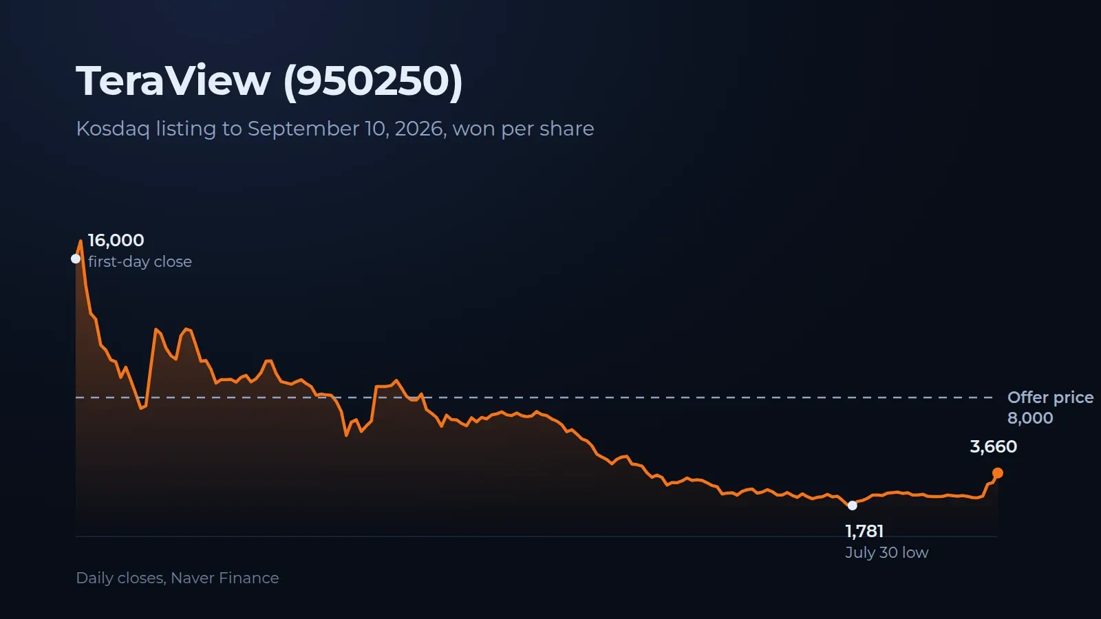 British company TeraView rose 58%. Korea Exchange wants an explanation by Friday