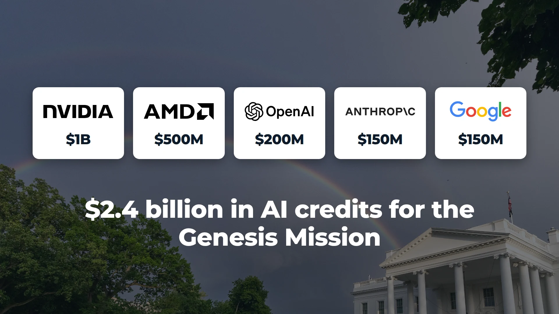 The White House's $6 billion science push includes $2.4 billion in AI credits from 11 companies. Nvidia (NVDA) pledged $1 billion.